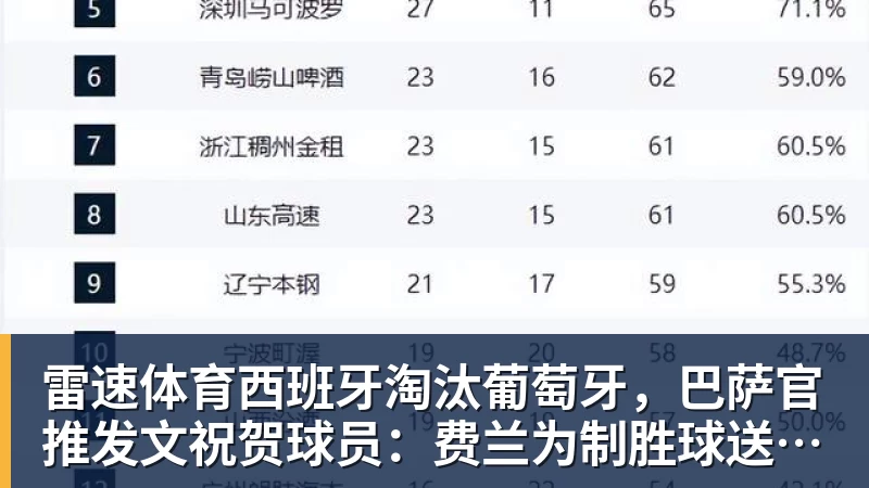 雷速体育西班牙淘汰葡萄牙，巴萨官推发文祝贺球员：费兰为制胜球送助攻