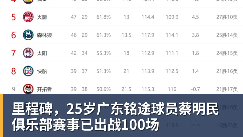 雷速体育里程碑，25岁广东铭途球员蔡明民俱乐部赛事已出战100场